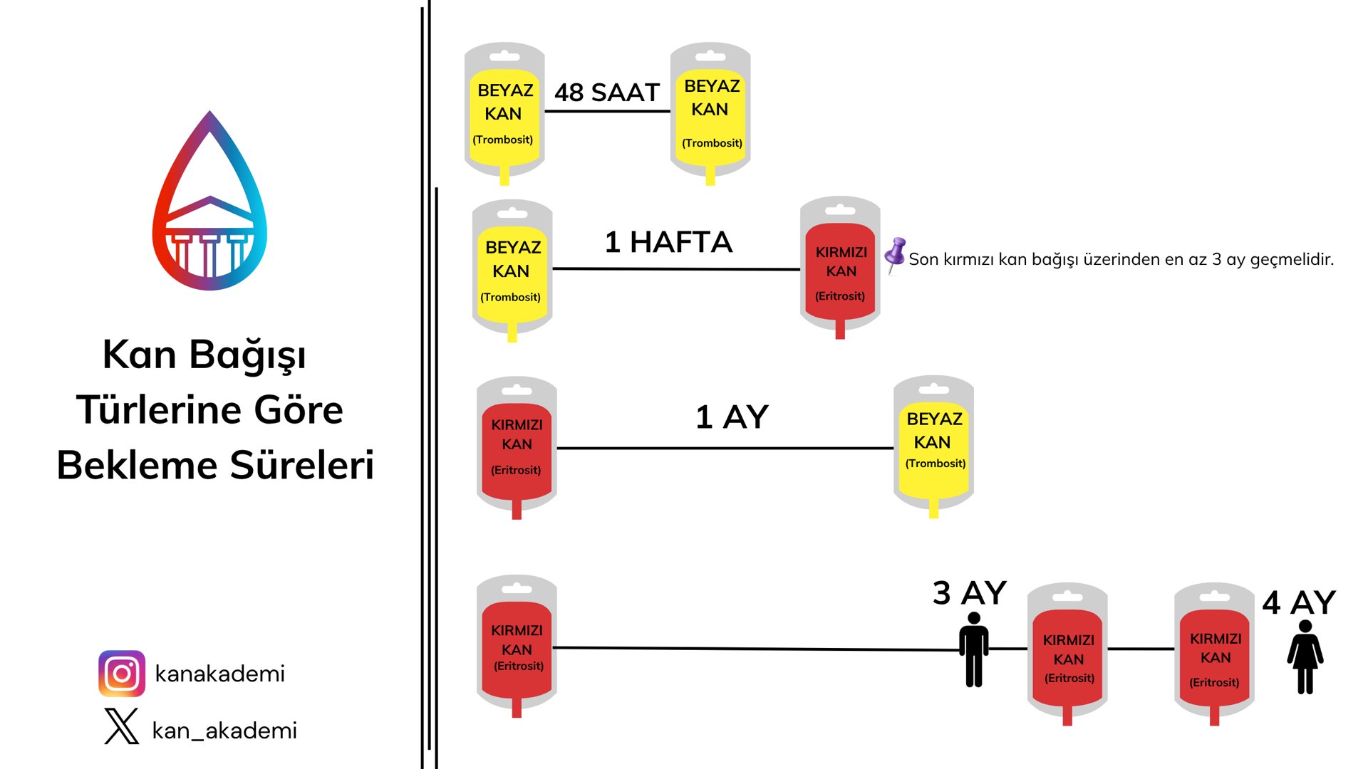 Kan Bağışı Türlerine Göre Bekleme Süreleri